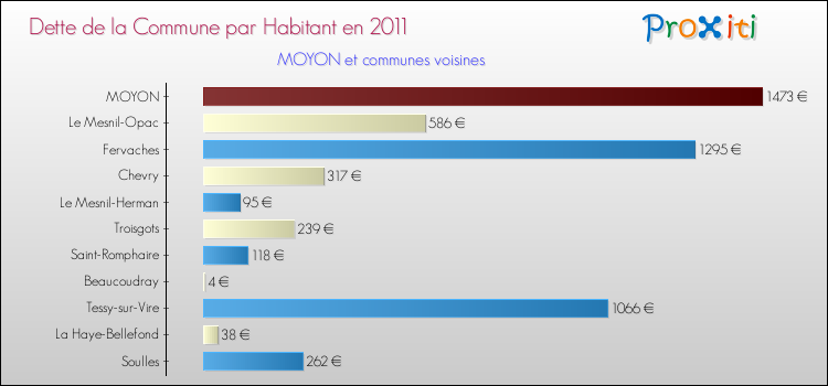 Dette par habitant de la commune en 2011 pour MOYON et les communes proches Comparaison de la dette par habitant de la commune en 2011 pour MOYON et les communes voisines