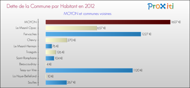 Dette par habitant de la commune en 2012 pour MOYON et les communes proches Comparaison de la dette par habitant de la commune en 2012 pour MOYON et les communes voisines