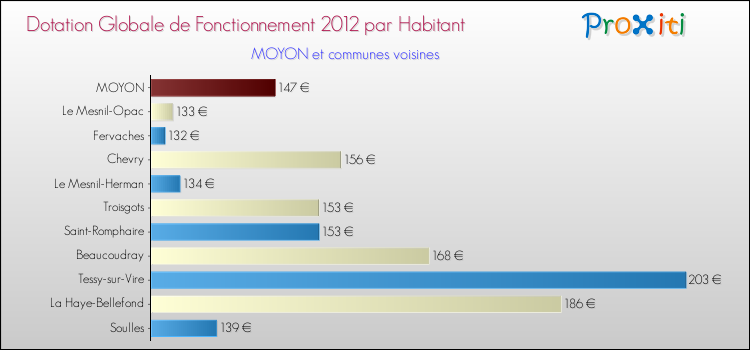 Montant des dotations globales de fonctionnement DGF par Habitant pour MOYON et les communes proches Comparaison des des dotations globales de fonctionnement DGF par habitant pour MOYON et les communes voisines