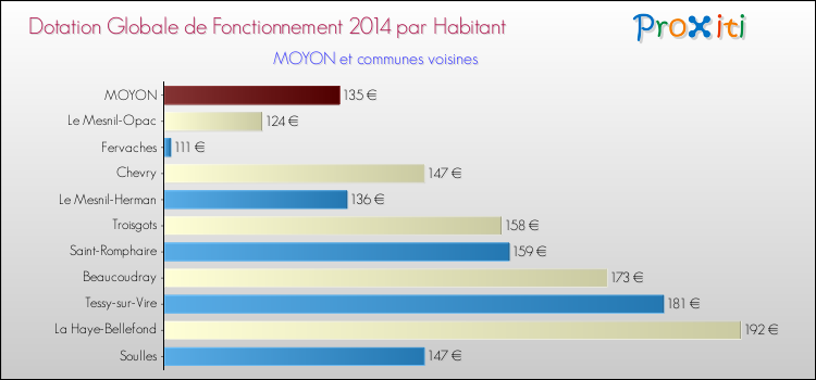 Montant des dotations globales de fonctionnement DGF par Habitant pour MOYON et les communes proches en 2014. Comparaison des des dotations globales de fonctionnement DGF par habitant pour MOYON et les communes voisines en 2014.