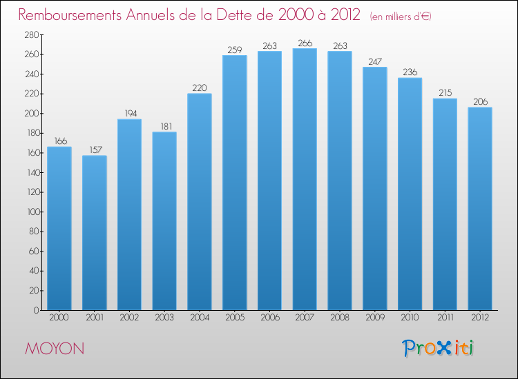 Evolution de l'annuité de la dette pour la commune de MOYON de 2000 à 2012 Annuités de la dette pour MOYON de 2000 à 2012