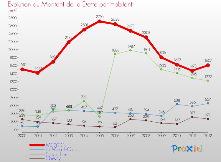 Evolution de la dette par habitant pour la commune de MOYON et les communes proches de 2000 à 2012 Comparaison de la dette par habitant pour MOYON et les communes voisines de 2000 à 2012