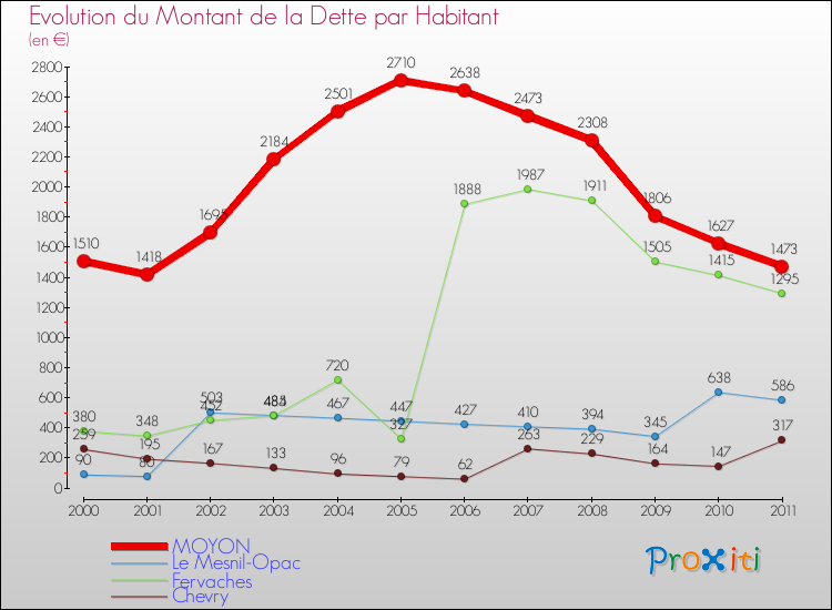 Evolution de la dette par habitant pour la commune de MOYON et les communes proches Comparaison de la dette par habitant pour MOYON et les communes voisines