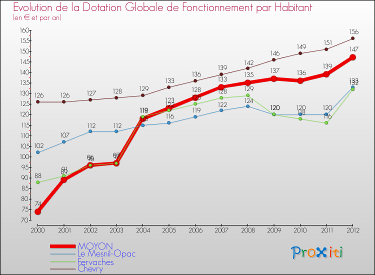 Evolution et montant de la dotation globale de fonctionnement par Habitant pour MOYON et les communes proches Comparaison des dotations globales de fonctionnement par habitant pour MOYON et les communes voisines