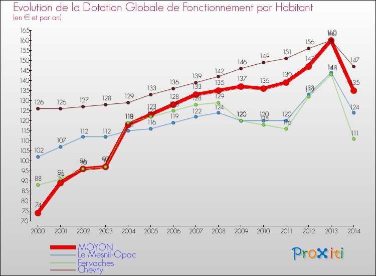 Evolution et montant de la dotation globale de fonctionnement par Habitant pour MOYON et les communes proches de 2000 à 2014. Comparaison des dotations globales de fonctionnement par habitant pour MOYON et les communes voisines de 2000 à 2014.