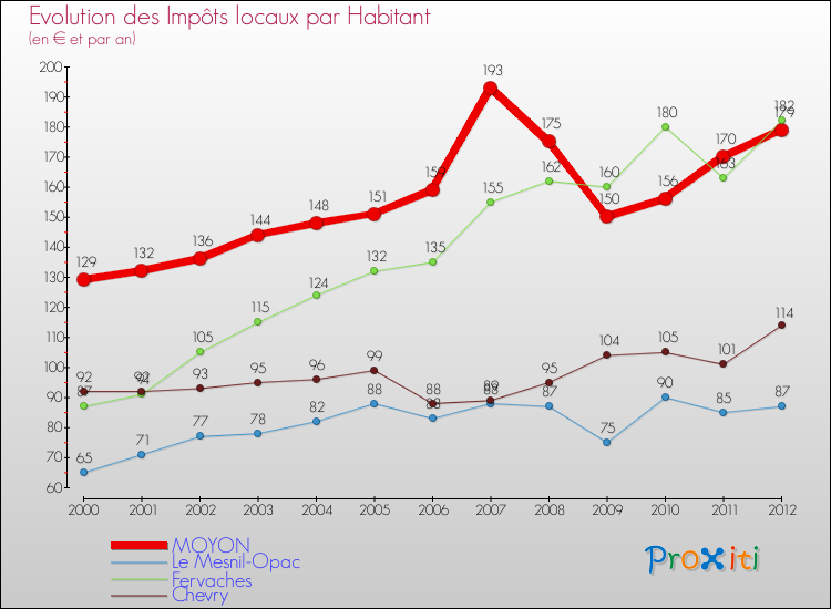 Evolution et montant des impôts locaux par Habitant pour MOYON et les communes proches Comparaison des impôts locaux par habitant pour MOYON et les communes voisines