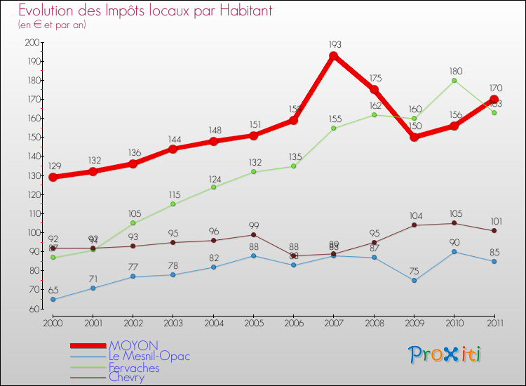 Evolution et montant des impôts locaux par Habitant pour MOYON et les communes proches Comparaison des impôts locaux par habitant pour MOYON et les communes voisines