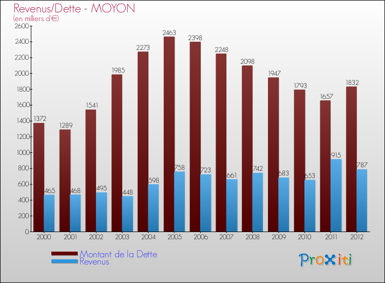 Evolution comparée de la dette et des revenus pour la commune de MOYON de 2000 à 2012 Comparaison de la dette et des revenus pour MOYON de 2000 à 2012