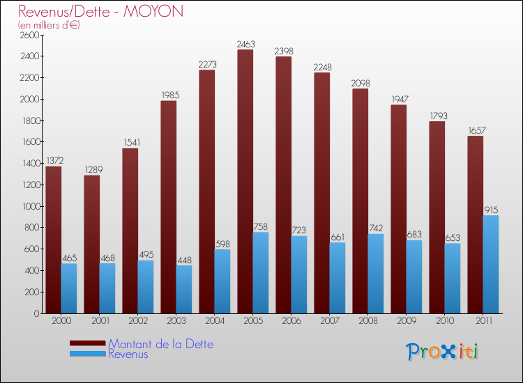 Evolution comparée de la dette et des revenus pour la commune de MOYON de 2000 à 2011 Comparaison de la dette et des revenus pour MOYON de 2000 à 2011