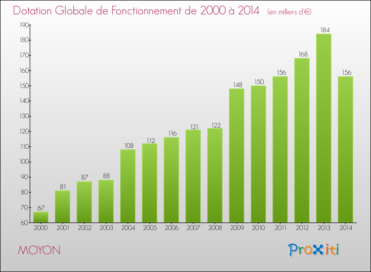 Evolution du montant de la Dotation Globale de Fonctionnement pour la commune de MOYON de 2000 à 2014 Evolution du montant de la Dotation Globale de Fonctionnement pour MOYON de 2000 à 2014