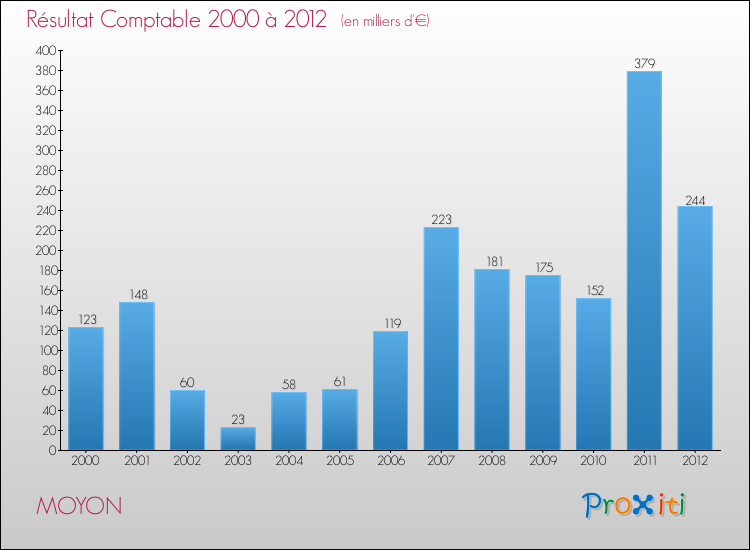 Evolution du résultat comptable pour la commune de MOYON de 2000 à 2012 Evolution du résultat comptable pour MOYON de 2000 à 2012