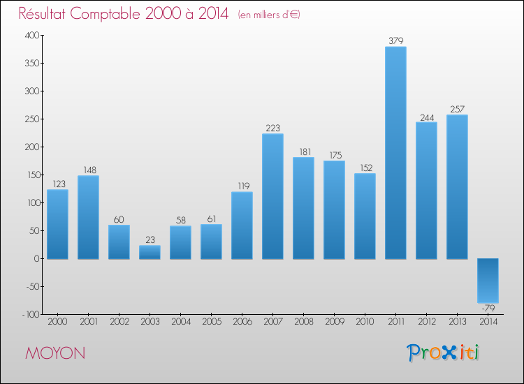 Evolution du résultat comptable pour la commune de MOYON de 2000 à 2014 Evolution du résultat comptable pour MOYON de 2000 à 2014