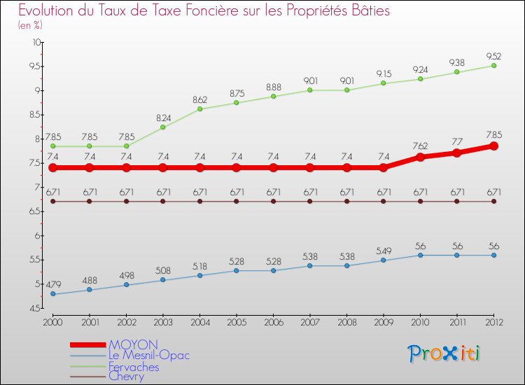 Evolution du taux de la taxe foncière sur le bati pour MOYON et les communes proches de 2000 à 2012 Comparaison des taux de taxe foncière sur le bati pour MOYON et les communes voisines de 2000 à 2012