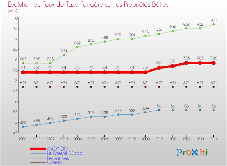 Evolution du taux de la taxe foncière sur le bati pour MOYON et les communes proches de 2000 à 2014 Comparaison des taux de taxe foncière sur le bati pour MOYON et les communes voisines de 2000 à 2014