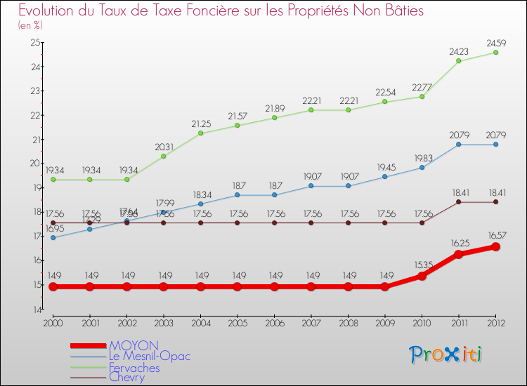 Evolution du taux de la taxe foncière sur les immeubles et terrains non batis pour MOYON et les communes proches de 2000 à 2012 Comparaison des taux de la taxe foncière sur les immeubles et terrains non batis pour MOYON et les communes voisines de 2000 à 2012