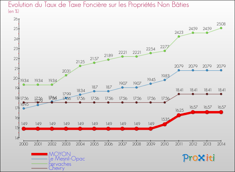 Evolution du taux de la taxe foncière sur les immeubles et terrains non batis pour MOYON et les communes proches de 2000 à 2014 Comparaison des taux de la taxe foncière sur les immeubles et terrains non batis pour MOYON et les communes voisines de 2000 à 2014