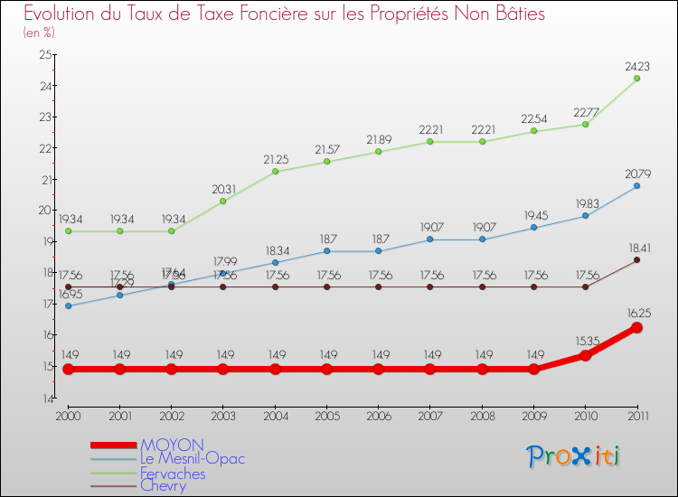 Evolution du taux de la taxe foncière sur les immeubles et terrains non batis pour MOYON et les communes proches Comparaison des taux de la taxe foncière sur les immeubles et terrains non batis pour MOYON et les communes voisines