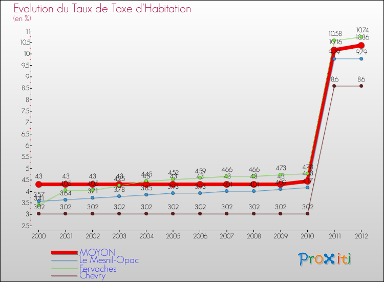 Evolution du taux de la taxe d'habitation pour MOYON et les communes proches Comparaison des taux de la taxe d'habitation pour MOYON et les communes voisines