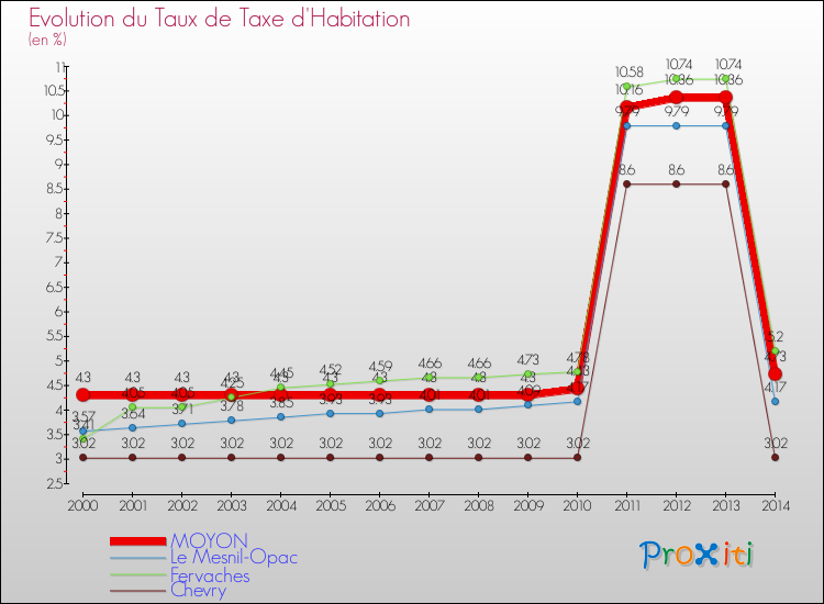 Evolution du taux de la taxe d'habitation pour MOYON et les communes proches de 2000 à 2014 Comparaison des taux de la taxe d'habitation pour MOYON et les communes voisines de 2000 à 2014