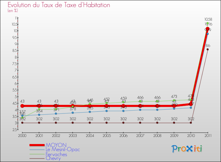 Evolution du taux de la taxe d'habitation pour MOYON et les communes proches Comparaison des taux de la taxe d'habitation pour MOYON et les communes voisines