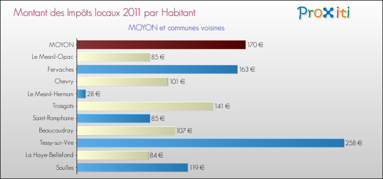 Montant des impôts locaux par Habitant pour MOYON et les communes proches Comparaison des impôts locaux par habitant pour MOYON et les communes voisines