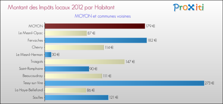 Montant des impôts locaux par Habitant pour MOYON et les communes proches Comparaison des impôts locaux par habitant pour MOYON et les communes voisines