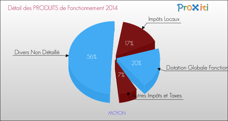 Décomposition du Budget de Fonctionnement 2014 de la commune de MOYON Budget de Fonctionnement 2014 pour la commune de MOYON