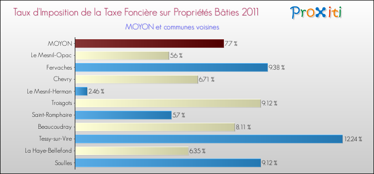Taux d'imposition de la taxe foncière sur le bati 2011 pour MOYON et les communes proches Comparaison des taux d'imposition de la taxe foncière sur le bati 2011 pour MOYON et les communes voisines