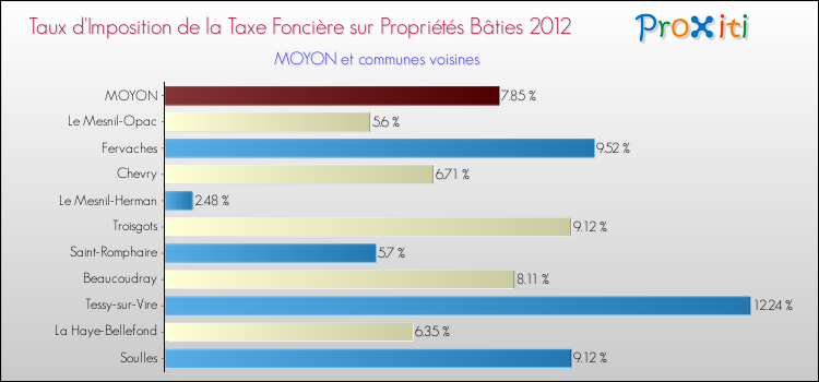 Taux d'imposition de la taxe foncière sur le bati 2012 pour MOYON et les communes proches Comparaison des taux d'imposition de la taxe foncière sur le bati 2012 pour MOYON et les communes voisines