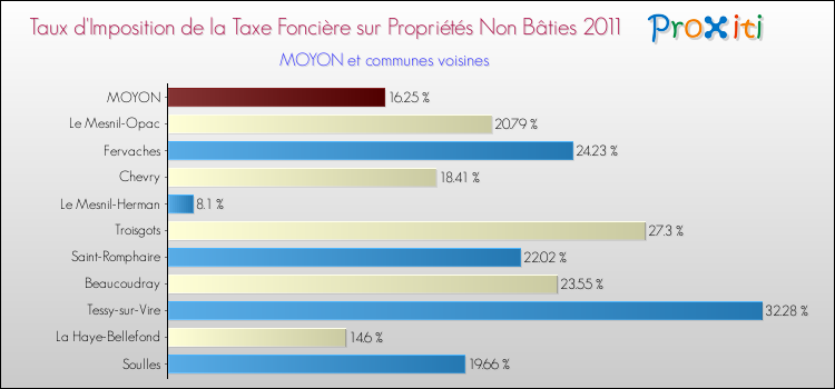 Taux d'imposition de la taxe foncière sur les immeubles et terrains non batis 2011 pour MOYON et les communes proches Comparaison des taux d'imposition de la taxe foncière sur les immeubles et terrains non batis 2011 pour MOYON et les communes voisines