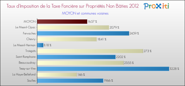 Taux d'imposition de la taxe foncière sur les immeubles et terrains non batis 2012 pour MOYON et les communes proches Comparaison des taux d'imposition de la taxe foncière sur les immeubles et terrains non batis 2012 pour MOYON et les communes voisines
