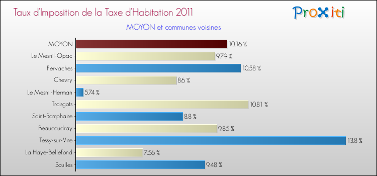 Taux d'imposition de la taxe d'habitation 2011 pour MOYON et les communes proches Comparaison des taux d'imposition de la taxe d'habitation 2011 pour MOYON et les communes voisines