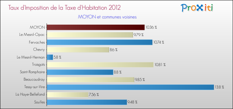 Taux d'imposition de la taxe d'habitation 2012 pour MOYON et les communes proches Comparaison des taux d'imposition de la taxe d'habitation 2012 pour MOYON et les communes voisines