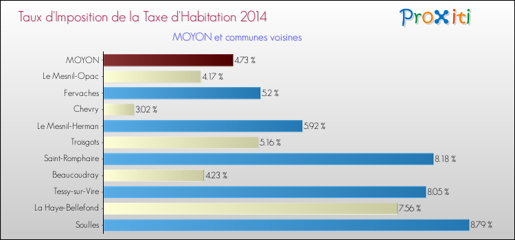 Taux d'imposition de la taxe d'habitation 2014 pour MOYON et les communes proches Comparaison des taux d'imposition de la taxe d'habitation 2014 pour MOYON et les communes voisines