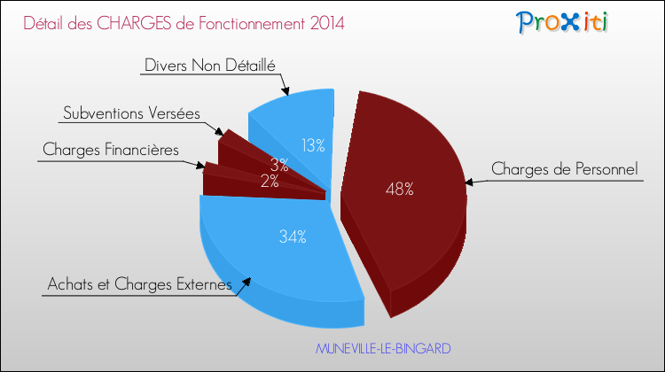 Décomposition des Charges de Fonctionnement 2014 de la commune de MUNEVILLE-LE-BINGARD Charges de Fonctionnement 2014 pour la commune de MUNEVILLE-LE-BINGARD