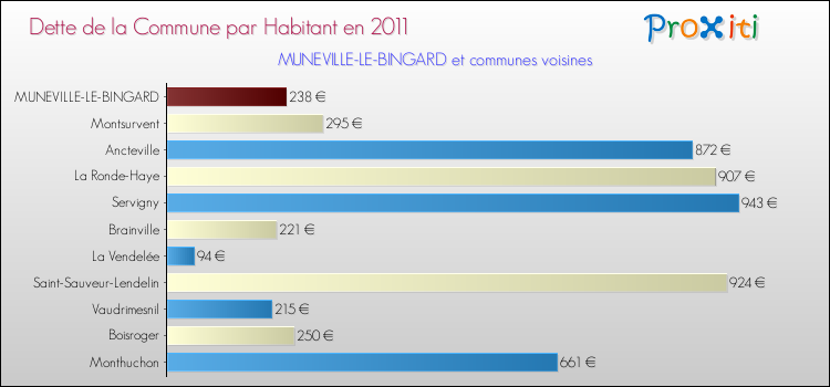 Dette par habitant de la commune en 2011 pour MUNEVILLE-LE-BINGARD et les communes proches Comparaison de la dette par habitant de la commune en 2011 pour MUNEVILLE-LE-BINGARD et les communes voisines