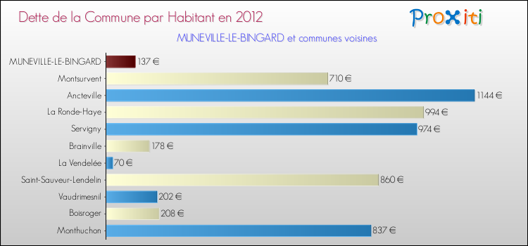 Dette par habitant de la commune en 2012 pour MUNEVILLE-LE-BINGARD et les communes proches Comparaison de la dette par habitant de la commune en 2012 pour MUNEVILLE-LE-BINGARD et les communes voisines
