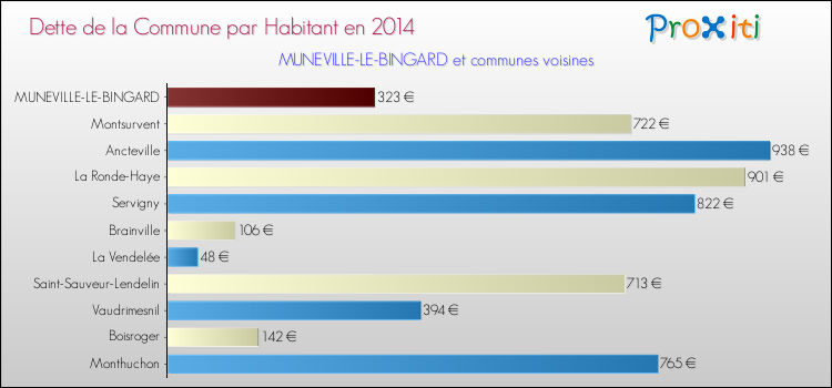 Dette par habitant de la commune en 2014 pour MUNEVILLE-LE-BINGARD et les communes proches Comparaison de la dette par habitant de la commune en 2014 pour MUNEVILLE-LE-BINGARD et les communes voisines