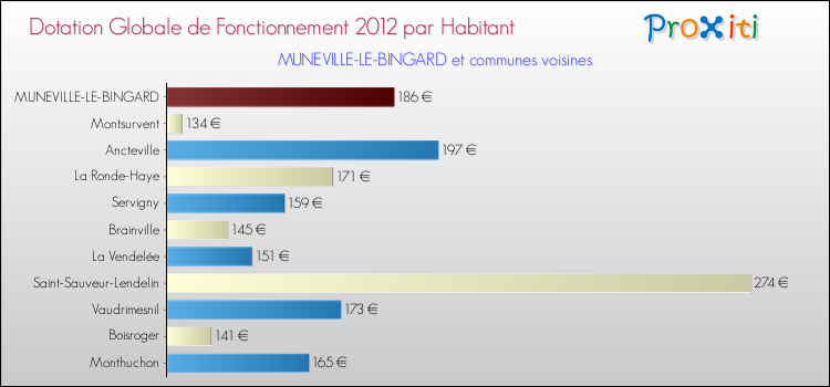 Montant des dotations globales de fonctionnement DGF par Habitant pour MUNEVILLE-LE-BINGARD et les communes proches Comparaison des des dotations globales de fonctionnement DGF par habitant pour MUNEVILLE-LE-BINGARD et les communes voisines