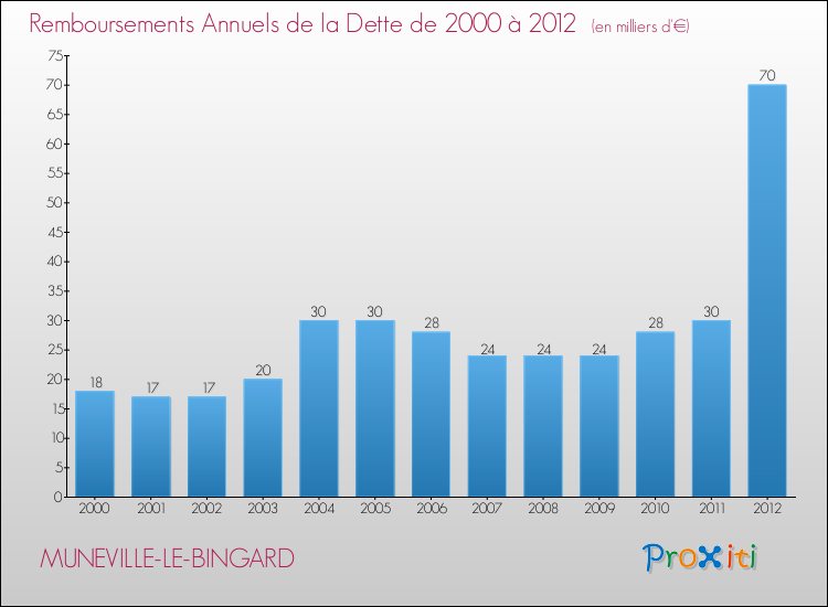 Evolution de l'annuité de la dette pour la commune de MUNEVILLE-LE-BINGARD de 2000 à 2012 Annuités de la dette pour MUNEVILLE-LE-BINGARD de 2000 à 2012