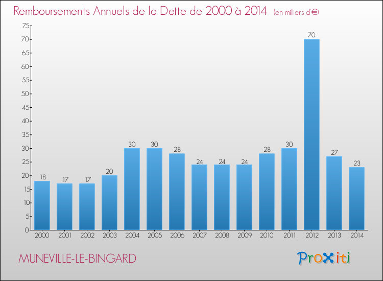 Evolution de l'annuité de la dette pour la commune de MUNEVILLE-LE-BINGARD de 2000 à 2014 Annuités de la dette pour MUNEVILLE-LE-BINGARD de 2000 à 2014