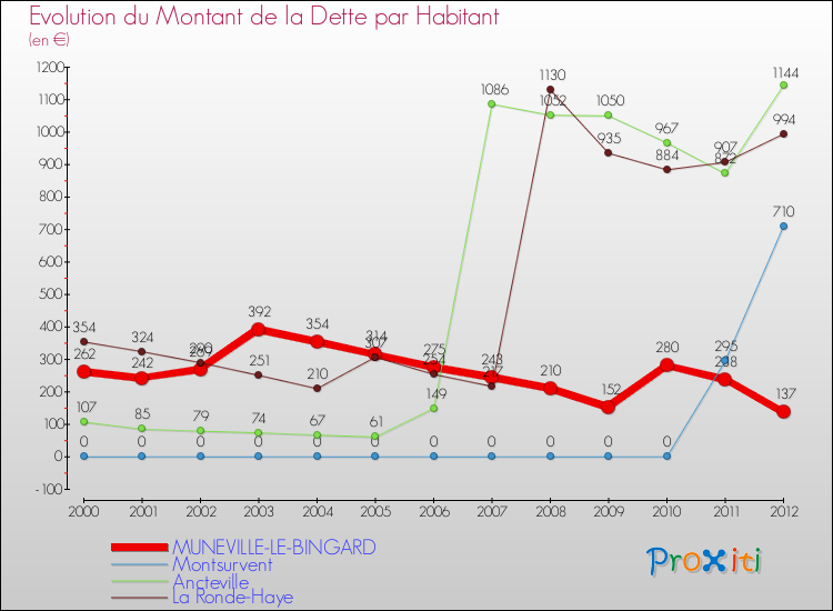 Evolution de la dette par habitant pour la commune de MUNEVILLE-LE-BINGARD et les communes proches de 2000 à 2012 Comparaison de la dette par habitant pour MUNEVILLE-LE-BINGARD et les communes voisines de 2000 à 2012