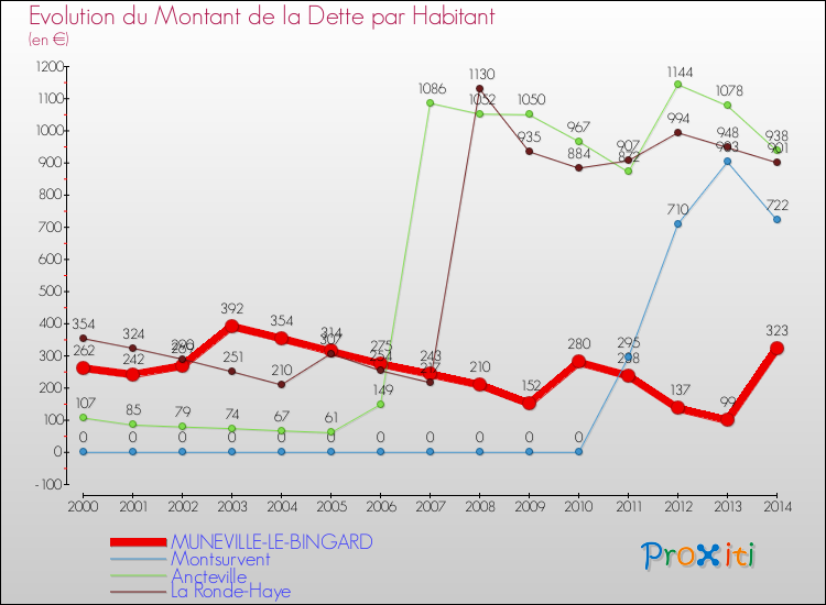 Evolution de la dette par habitant pour la commune de MUNEVILLE-LE-BINGARD et les communes proches de 2000 à 2014 Comparaison de la dette par habitant pour MUNEVILLE-LE-BINGARD et les communes voisines de 2000 à 2014