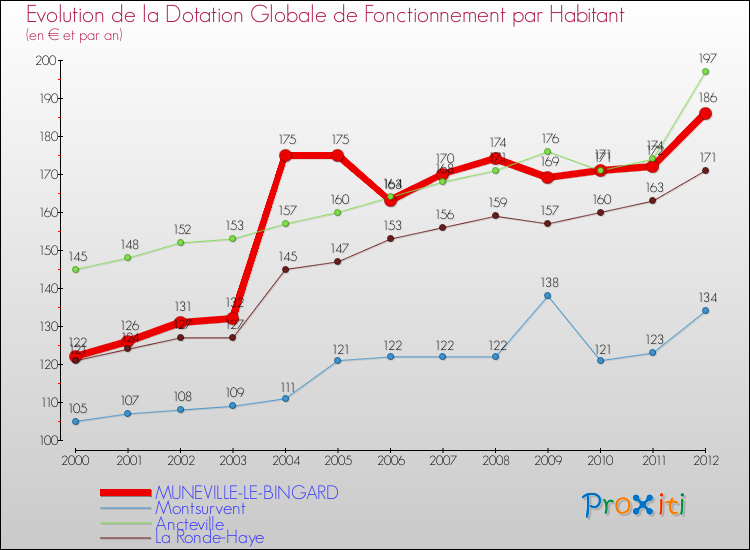 Evolution et montant de la dotation globale de fonctionnement par Habitant pour MUNEVILLE-LE-BINGARD et les communes proches Comparaison des dotations globales de fonctionnement par habitant pour MUNEVILLE-LE-BINGARD et les communes voisines