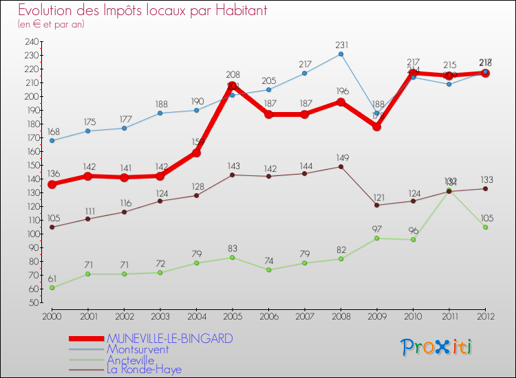 Evolution et montant des impôts locaux par Habitant pour MUNEVILLE-LE-BINGARD et les communes proches Comparaison des impôts locaux par habitant pour MUNEVILLE-LE-BINGARD et les communes voisines