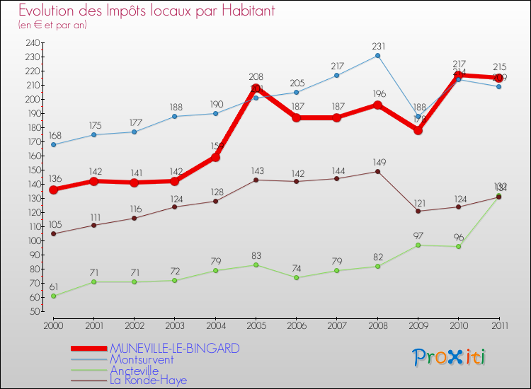 Evolution et montant des impôts locaux par Habitant pour MUNEVILLE-LE-BINGARD et les communes proches Comparaison des impôts locaux par habitant pour MUNEVILLE-LE-BINGARD et les communes voisines