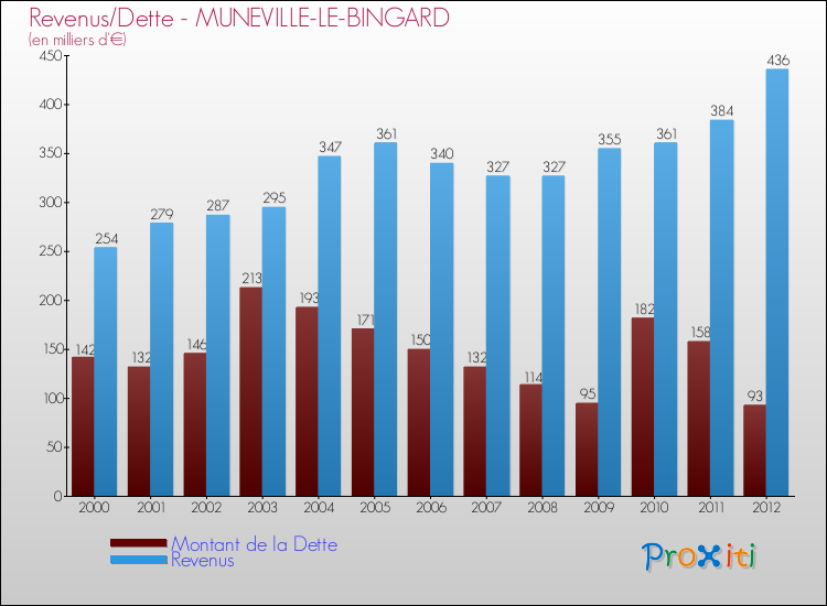 Evolution comparée de la dette et des revenus pour la commune de MUNEVILLE-LE-BINGARD de 2000 à 2012 Comparaison de la dette et des revenus pour MUNEVILLE-LE-BINGARD de 2000 à 2012
