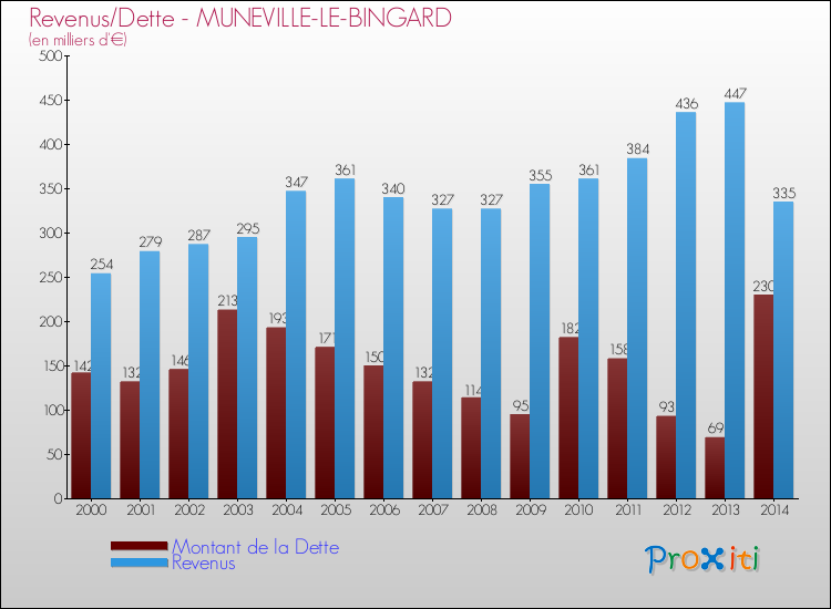 Evolution comparée de la dette et des revenus pour la commune de MUNEVILLE-LE-BINGARD de 2000 à 2014 Comparaison de la dette et des revenus pour MUNEVILLE-LE-BINGARD de 2000 à 2014
