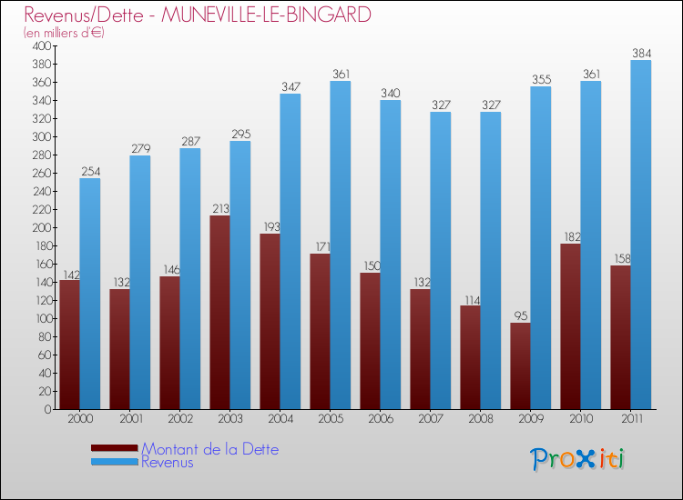 Evolution comparée de la dette et des revenus pour la commune de MUNEVILLE-LE-BINGARD de 2000 à 2011 Comparaison de la dette et des revenus pour MUNEVILLE-LE-BINGARD de 2000 à 2011