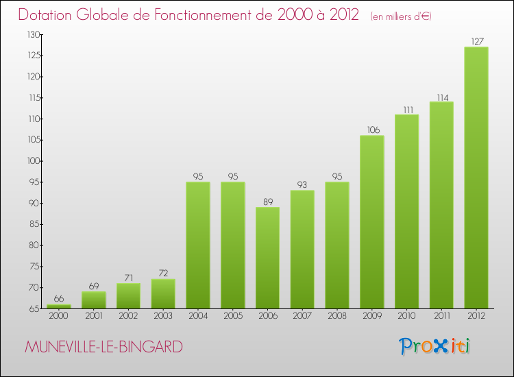 Evolution du montant de la Dotation Globale de Fonctionnement pour la commune de MUNEVILLE-LE-BINGARD de 2000 à 2012 Evolution du montant de la Dotation Globale de Fonctionnement pour MUNEVILLE-LE-BINGARD de 2000 à 2012